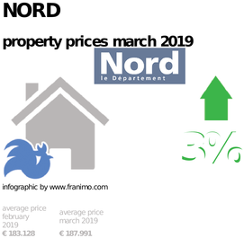average property price in the region Nord, March 2019