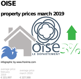 average property price in the region Oise, March 2019