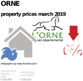 average property price in the region Orne, March 2019