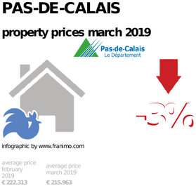 average property price in the region Pas-de-Calais, March 2019