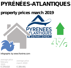 average property price in the region Pyrénées-Atlantiques, March 2019