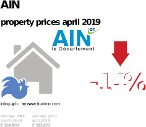 average property price in the region Ain, April 2019