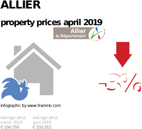 average property price in the region Allier, April 2019