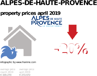 average property price in the region Alpes-de-Haute-Provence, April 2019