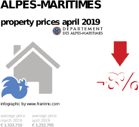 average property price in the region Alpes-Maritimes, April 2019