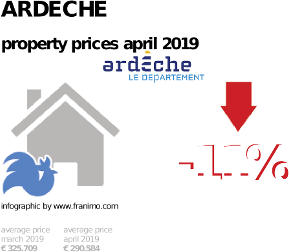 average property price in the region Ardeche, April 2019