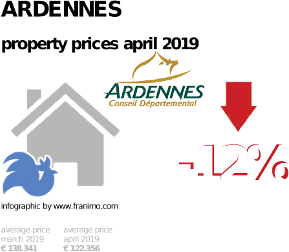 average property price in the region Ardennes, April 2019