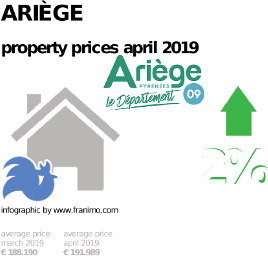 average property price in the region Ariège, April 2019