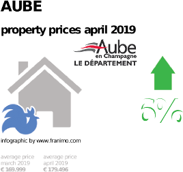 average property price in the region Aube, April 2019