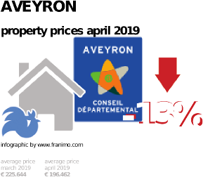average property price in the region Aveyron, April 2019