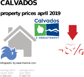 average property price in the region Calvados, April 2019