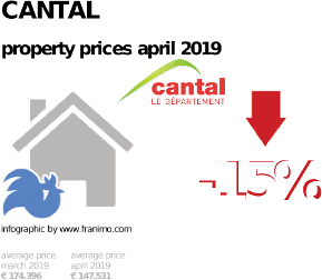 average property price in the region Cantal, April 2019