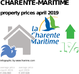 average property price in the region Charente-Maritime, April 2019