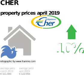 average property price in the region Cher, April 2019