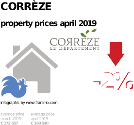 average property price in the region Corrèze, April 2019