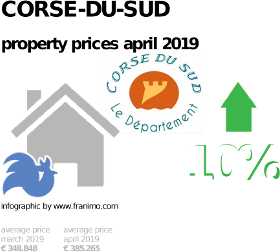 average property price in the region Corse-du-Sud, April 2019