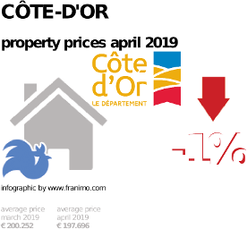average property price in the region Côte-d'Or, April 2019