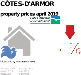 average property price in the region Côtes-d'Armor, April 2019
