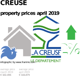 average property price in the region Creuse, April 2019