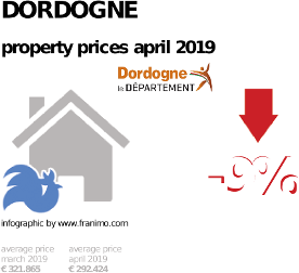 average property price in the region Dordogne, April 2019