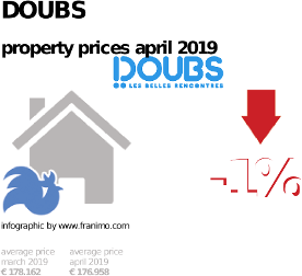 average property price in the region Doubs, April 2019