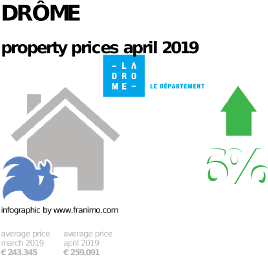 average property price in the region Drôme, April 2019