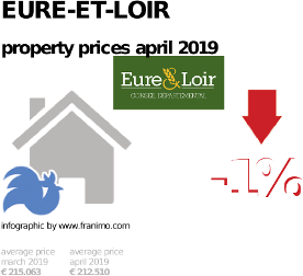 average property price in the region Eure-et-Loir, April 2019