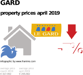 average property price in the region Gard, April 2019
