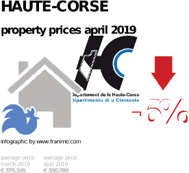 average property price in the region Haute-Corse, April 2019
