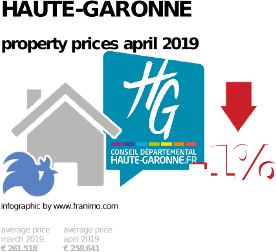 average property price in the region Haute-Garonne, April 2019