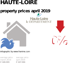 average property price in the region Haute-Loire, April 2019