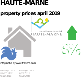 average property price in the region Haute-Marne, April 2019