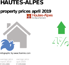 average property price in the region Hautes-Alpes, April 2019