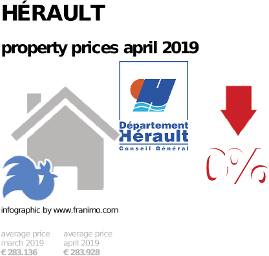 average property price in the region Hérault, April 2019