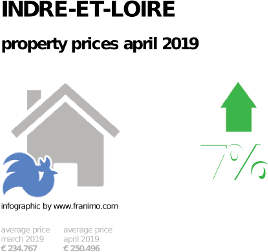 average property price in the region Indre-et-Loire, April 2019