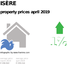 average property price in the region Isère, April 2019
