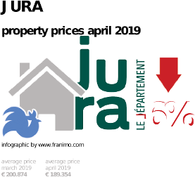 average property price in the region Jura, April 2019