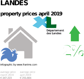 average property price in the region Landes, April 2019