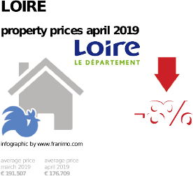 average property price in the region Loire, April 2019