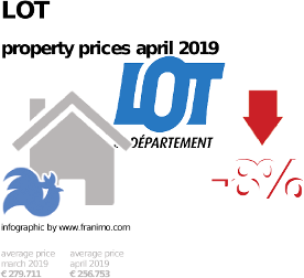average property price in the region Lot, April 2019