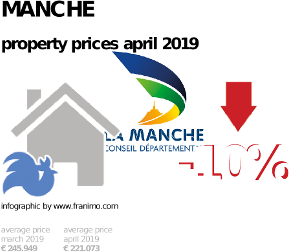 average property price in the region Manche, April 2019