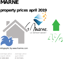 average property price in the region Marne, April 2019