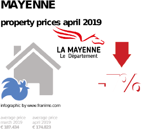 average property price in the region Mayenne, April 2019