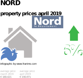 average property price in the region Nord, April 2019
