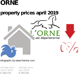 average property price in the region Orne, April 2019