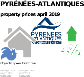 average property price in the region Pyrénées-Atlantiques, April 2019