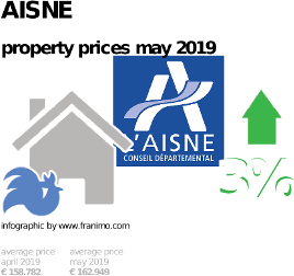 average property price in the region Aisne, May 2019