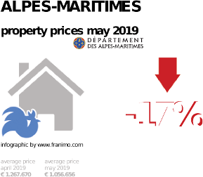 average property price in the region Alpes-Maritimes, May 2019