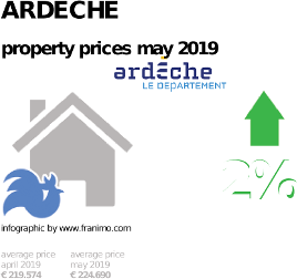 average property price in the region Ardeche, May 2019