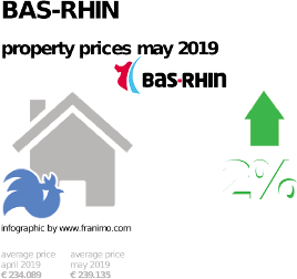 average property price in the region Bas-Rhin, May 2019